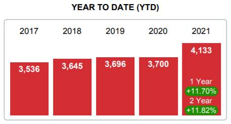 2020 Real Estate Average Price