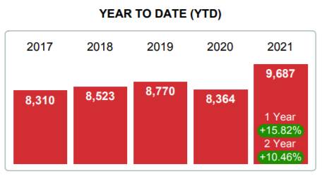 2020 Real Estate Average Price