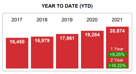 2020 Real Estate Average Price