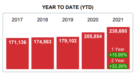 2020 Real Estate Average Price