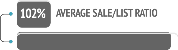 102% average sale/list ratio