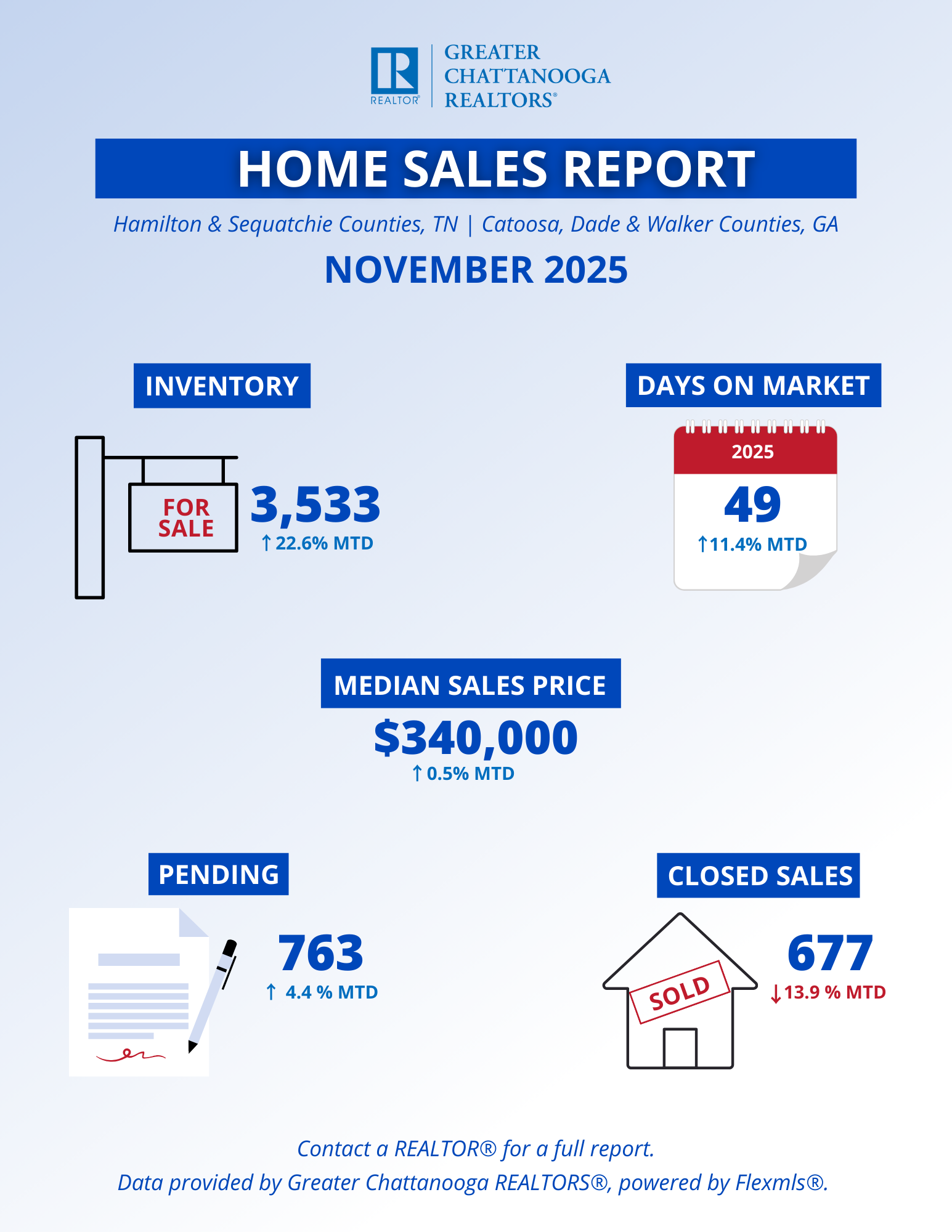 Chattanooga Homes Sales Report in August 2025