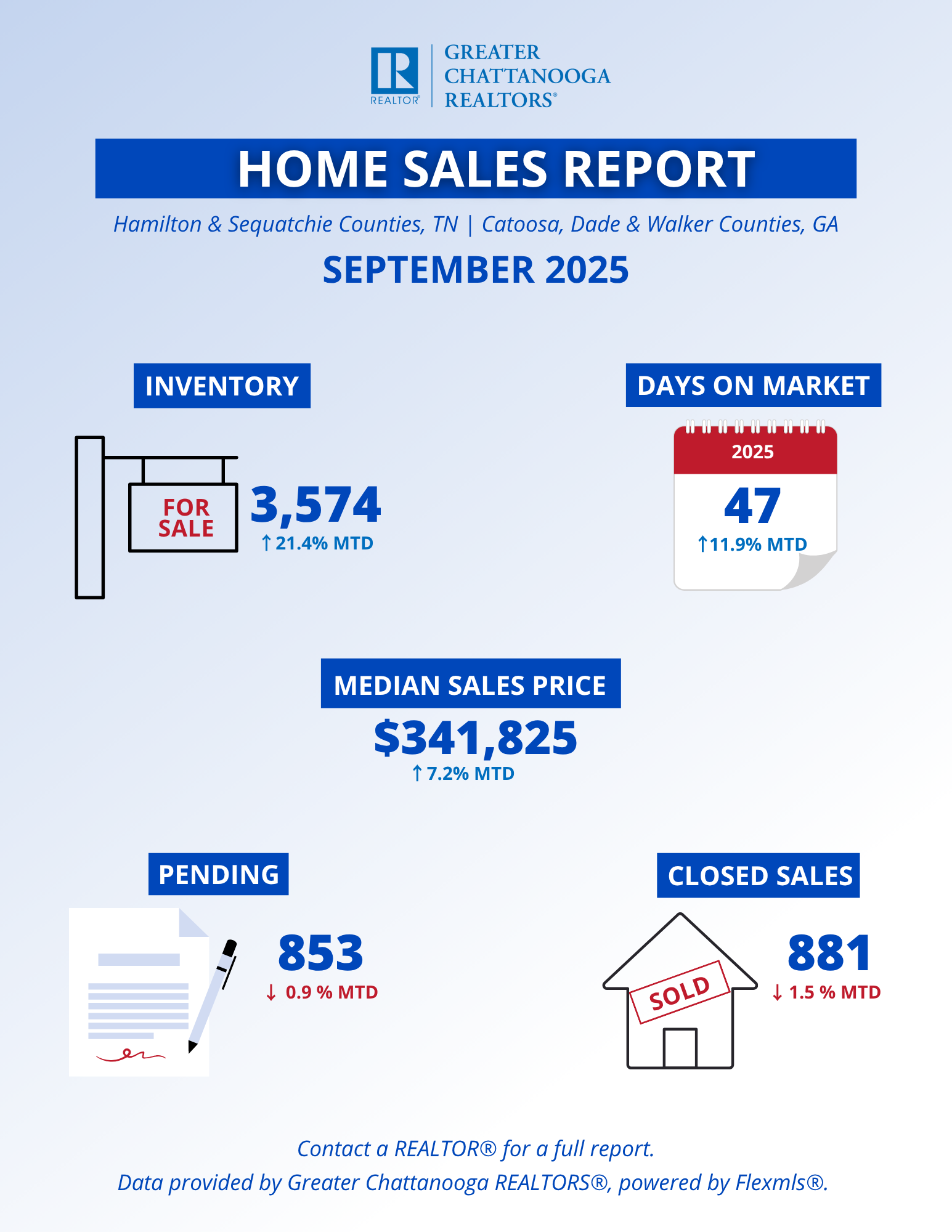Chattanooga Homes Sales Report in August 2025