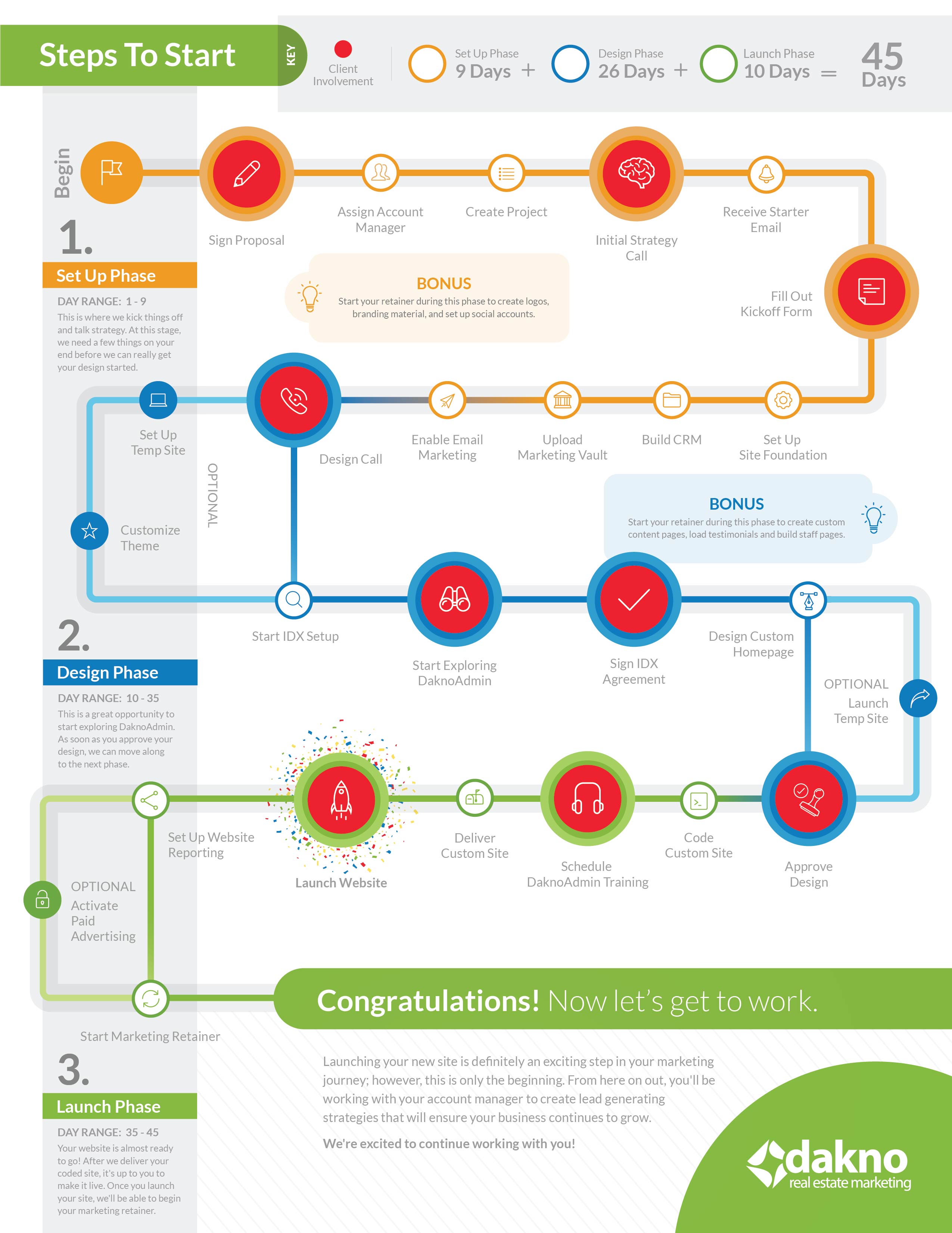 DaknoStepsToStart_Infographic