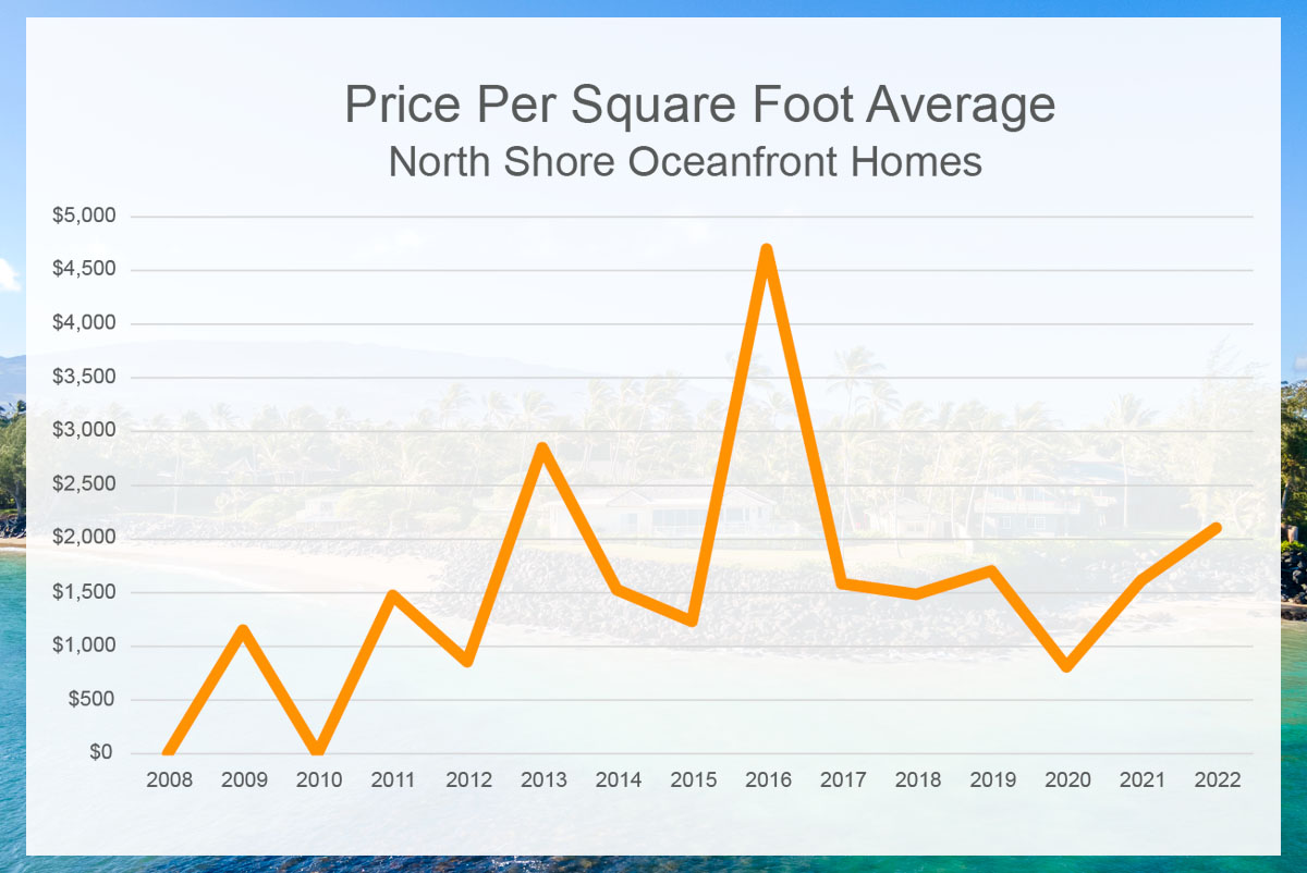 Oceanfront homes average sqft price