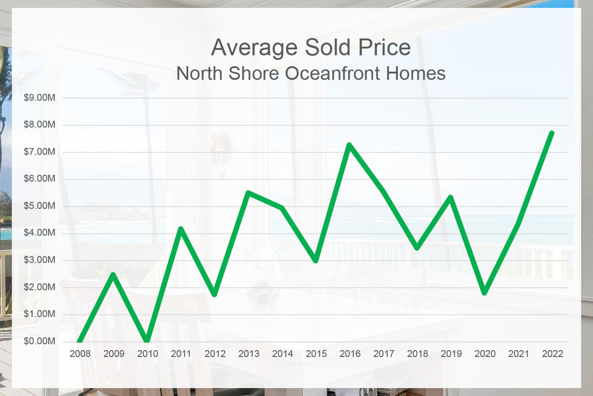Oceanfront homes average sales price