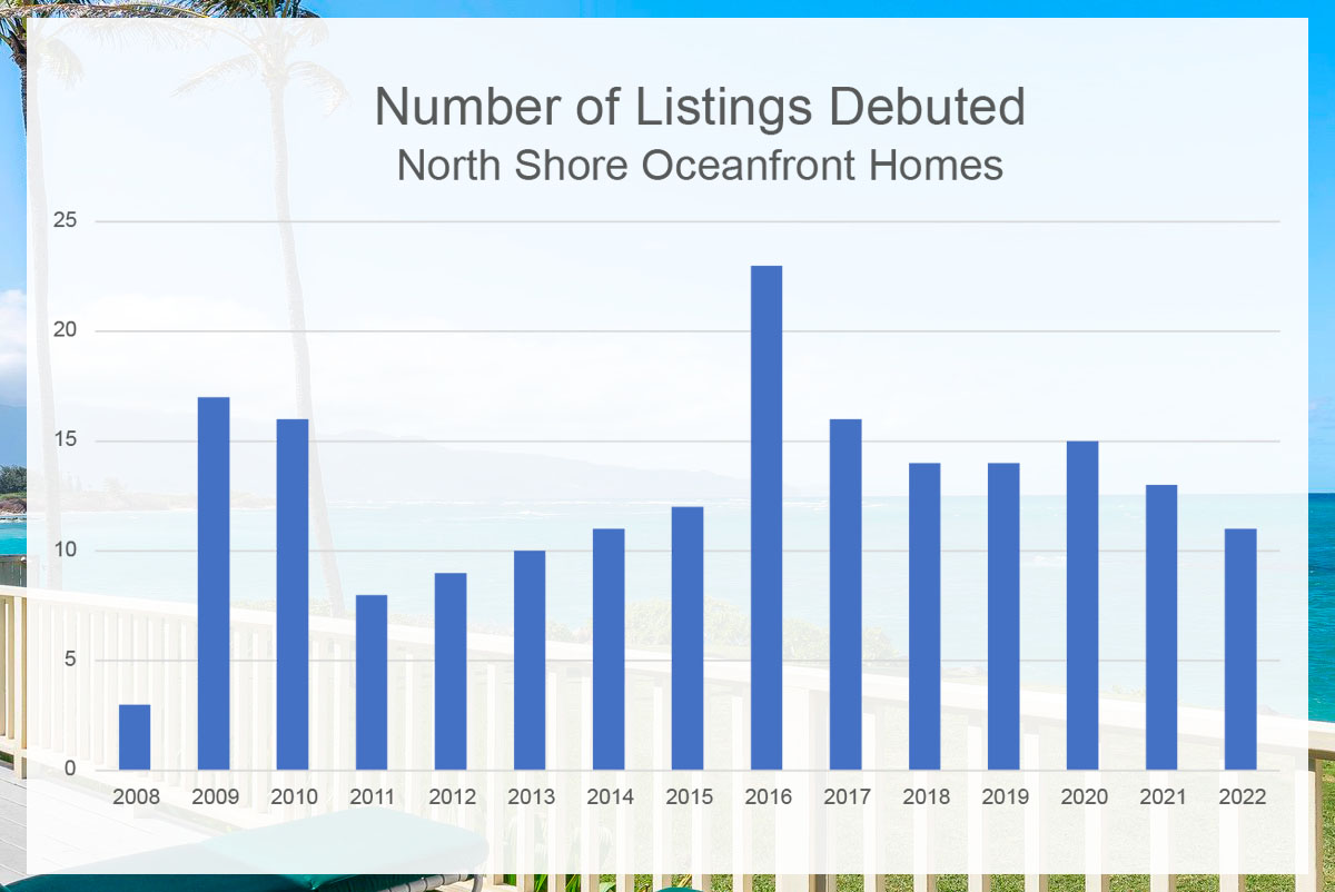 Oceanfront homes number of listings by year