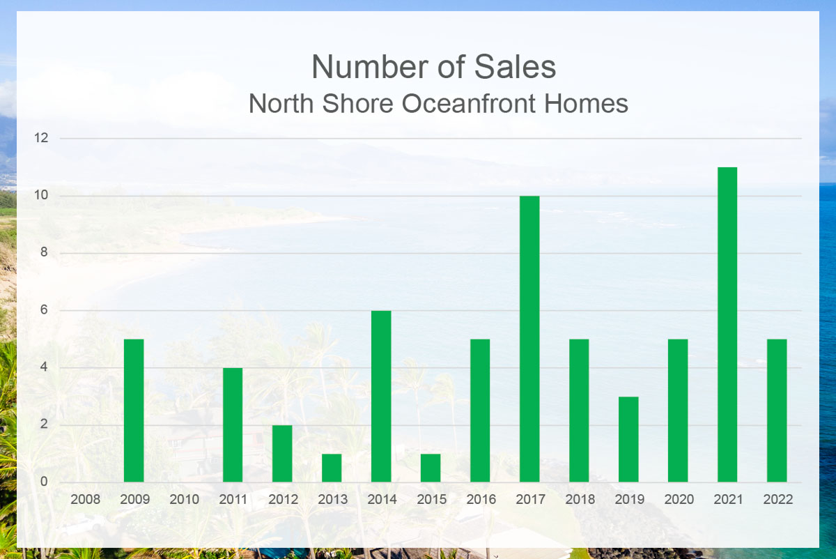 Oceanfront homes number of sales