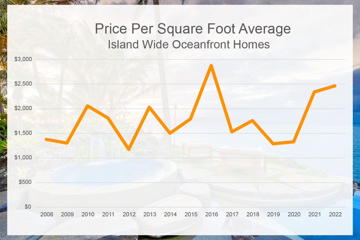 Oceanfront homes average sqft price