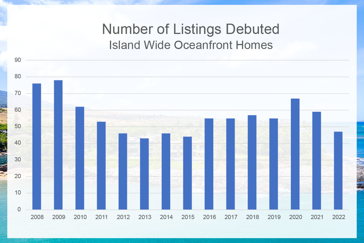 Oceanfront homes number of listings by year