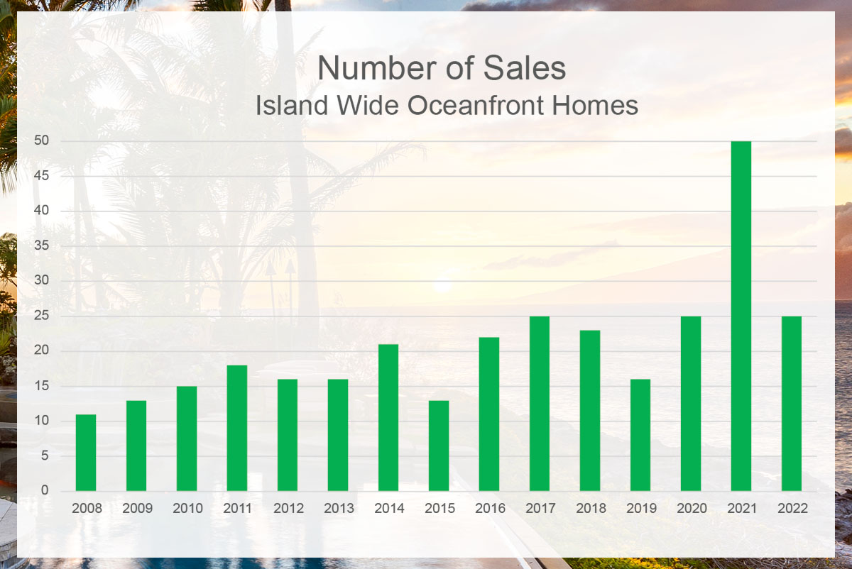 Oceanfront homes number of sales