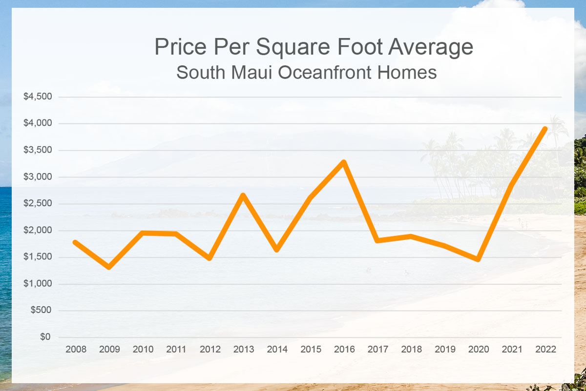 Oceanfront homes average sqft price