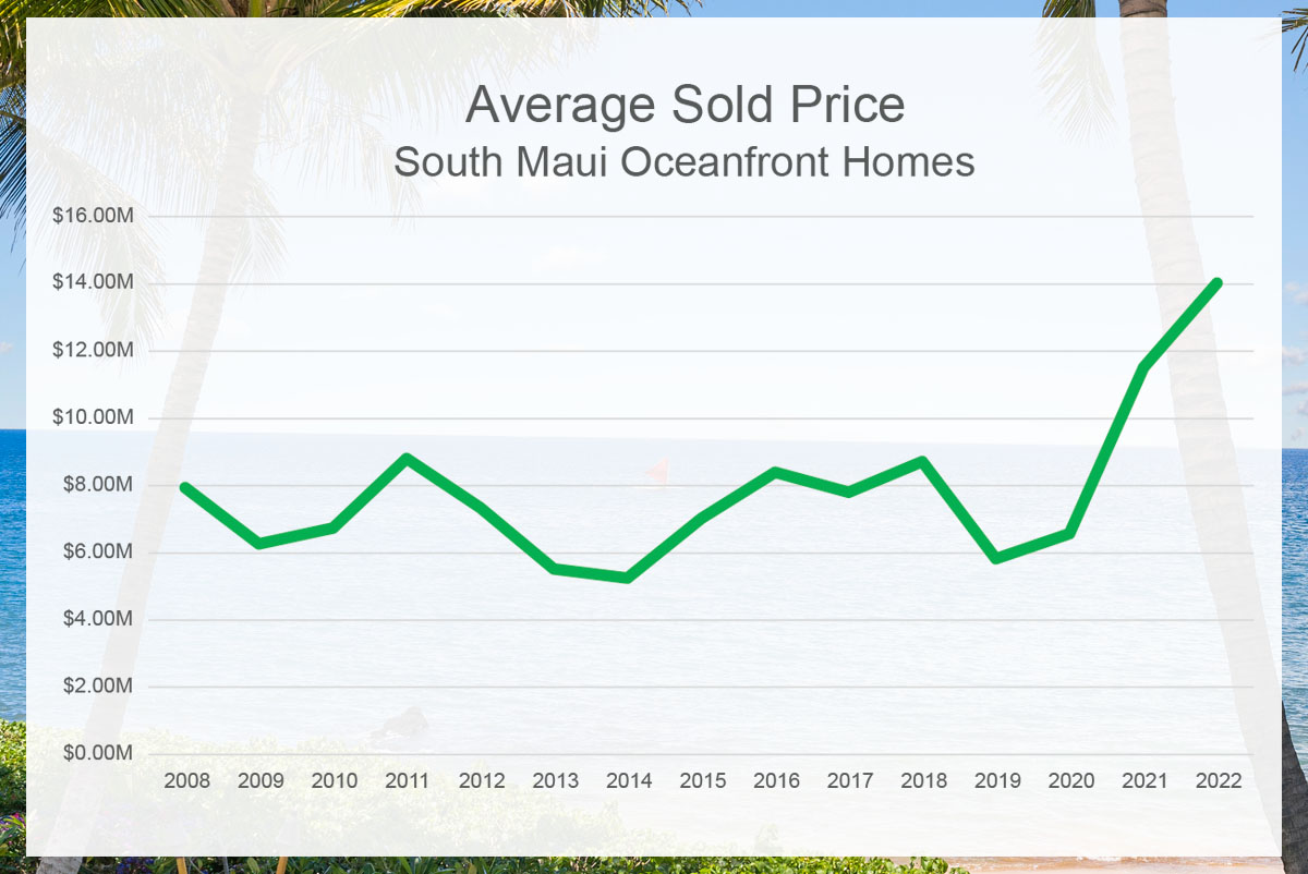 Oceanfront homes average sales price