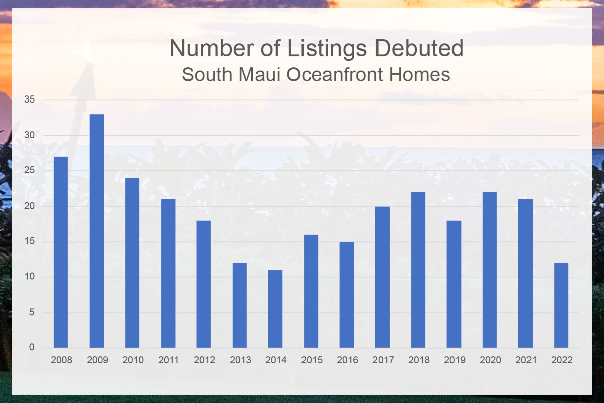 Oceanfront homes number of listings by year