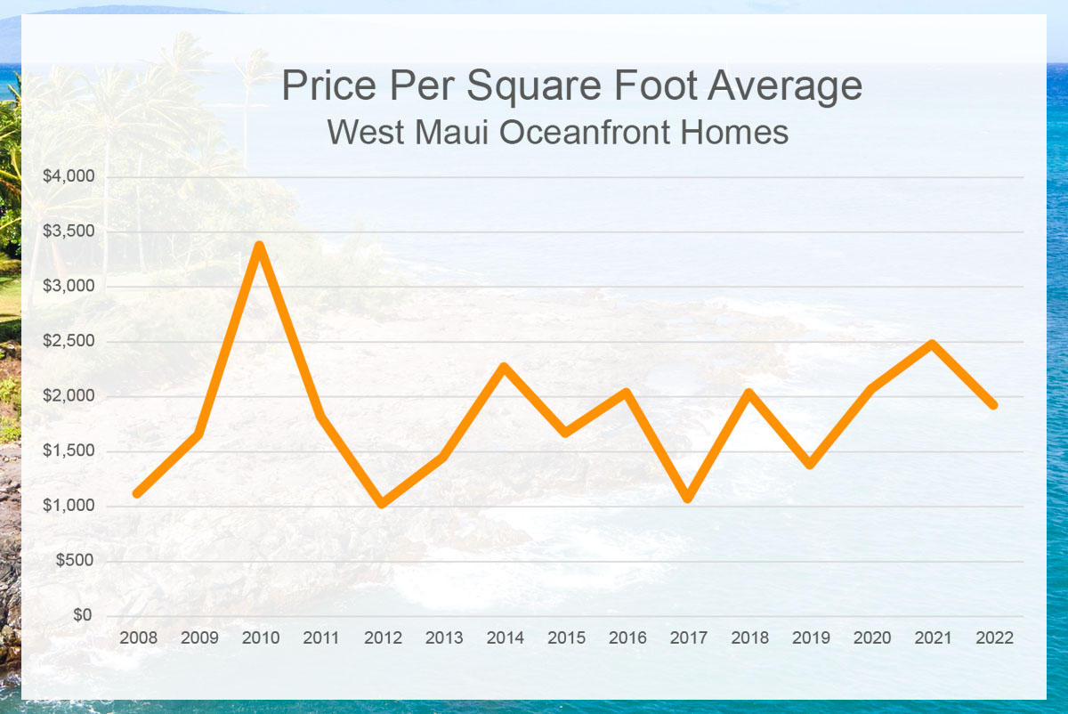 Oceanfront homes average sqft price