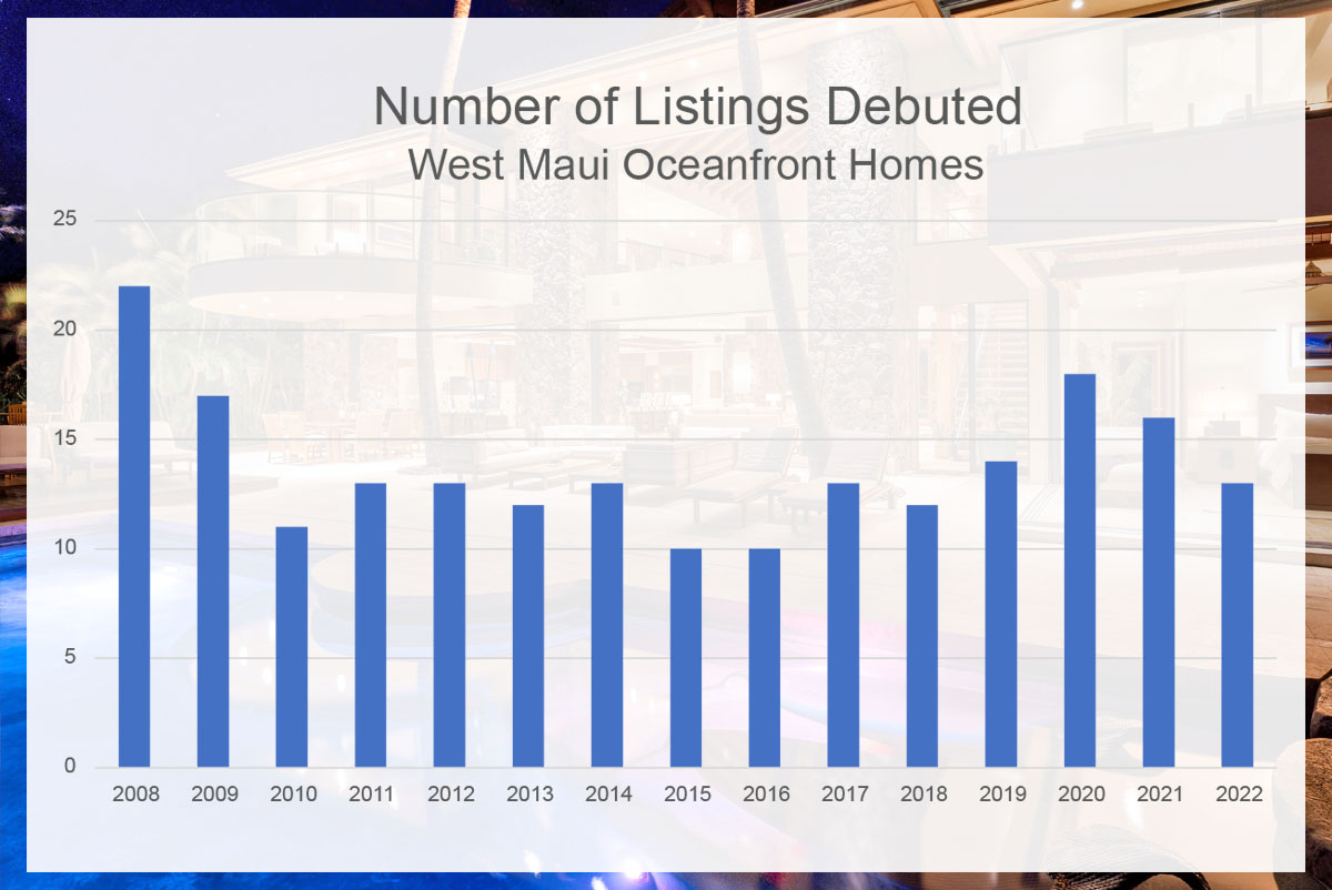 Oceanfront homes number of listings by year