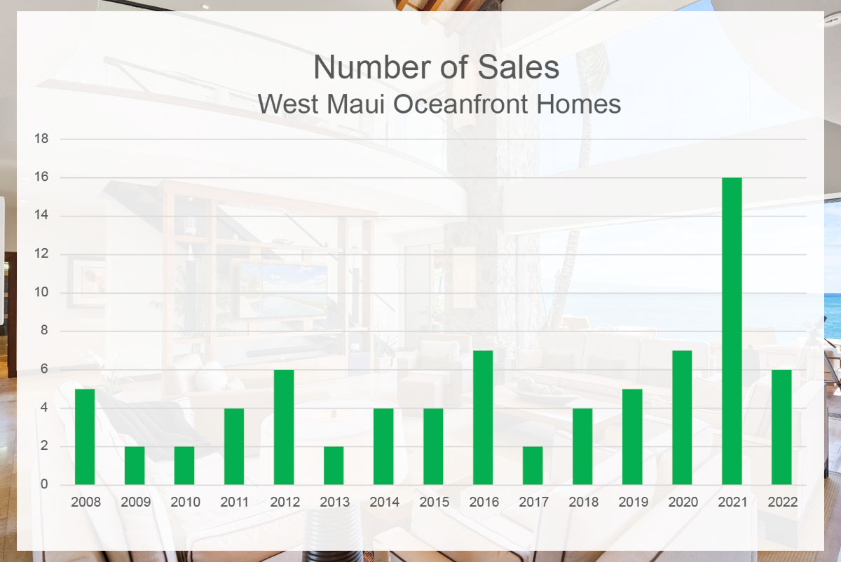 Oceanfront homes number of sales