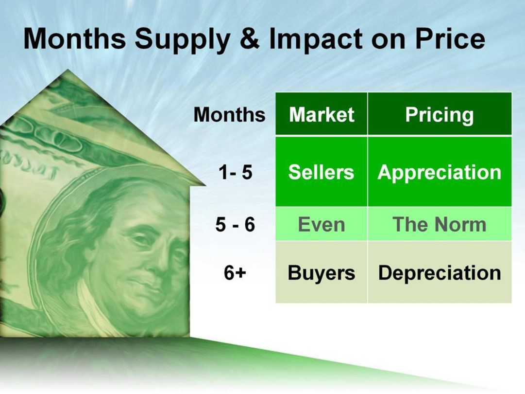months supply and impact on price