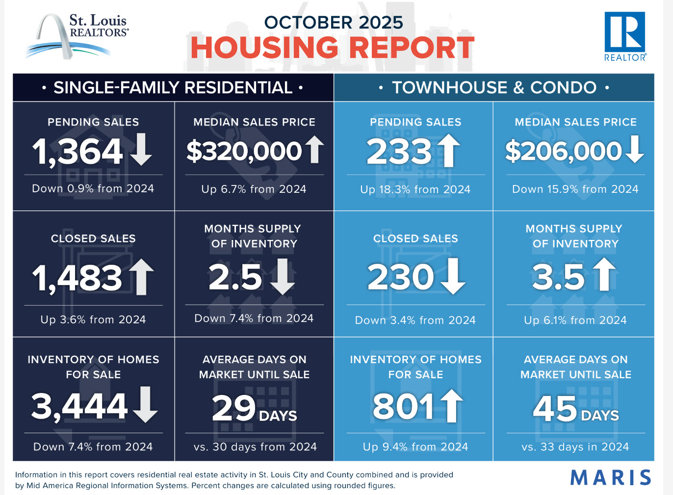 october 2025 Housing Report Cover Image