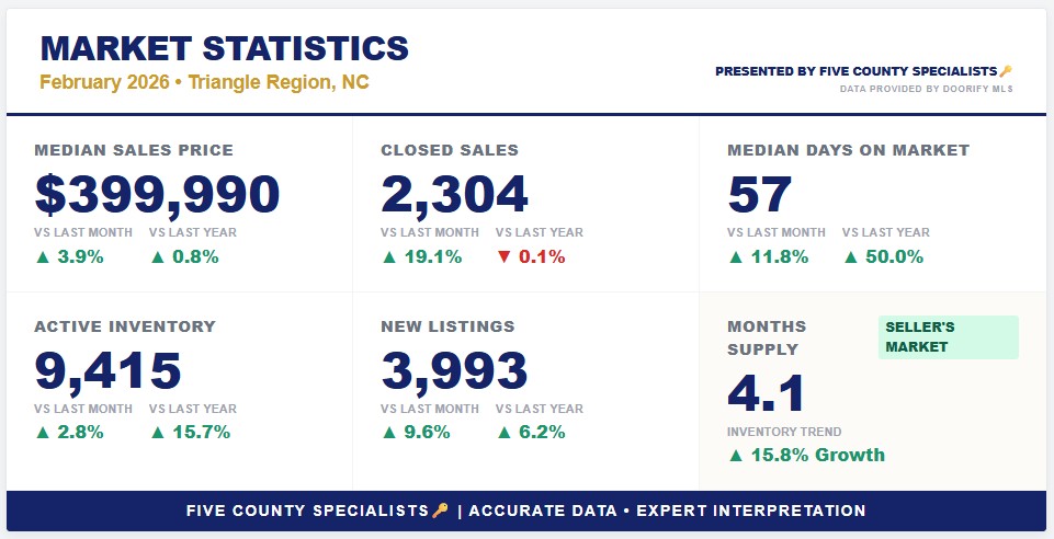 An infographic titled "Market Statistics February 2026 • Triangle Region, NC" presented by Five County Specialists. The data is displayed in a grid of six cards: Median Sales Price: $399,990 (Up 3.9% MoM, Up 0.8% YoY). Closed Sales: 2,304 (Up 19.1% MoM, Down 0.1% YoY). Median Days on Market: 57 (Up 11.8% MoM, Up 50.0% YoY). Active Inventory: 9,415 (Up 2.8% MoM, Up 15.7% YoY). New Listings: 3,993 (Up 9.6% MoM, Up 6.2% YoY). Months Supply: 4.1, labeled as a "Seller's Market" with a 15.8% inventory growth trend. Sourced from Doorify MLS.