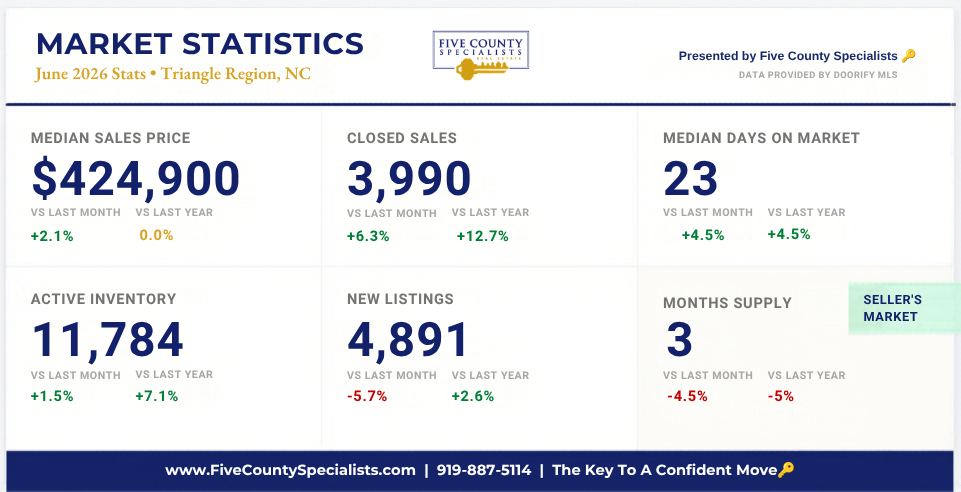 An infographic titled "Market Statistics June 2026 • Triangle Region, NC" presented by Five County Specialists. The data is displayed in a grid of six cards.