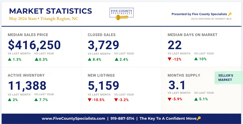 An infographic titled "Market Statistics May 2026 &bull; Triangle Region, NC" presented by Five County Specialists. The data is displayed in a grid of six cards.