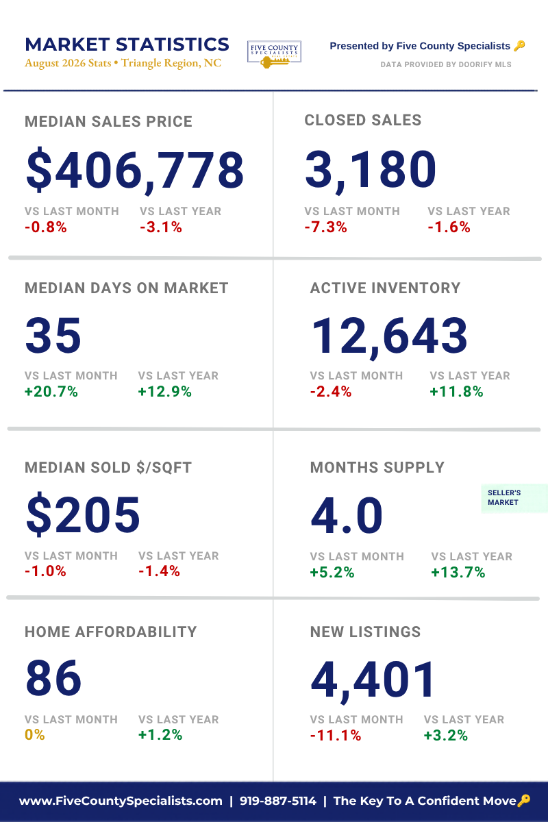 An infographic titled "Market Statistics August 2026 • Triangle Region, NC" presented by Five County Specialists. The data is displayed in a grid of six cards.