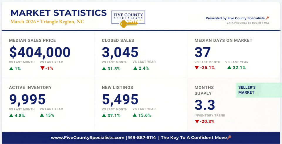 An infographic titled "Market Statistics March 2026 • Triangle Region, NC" presented by Five County Specialists. The data is displayed in a grid of six cards.