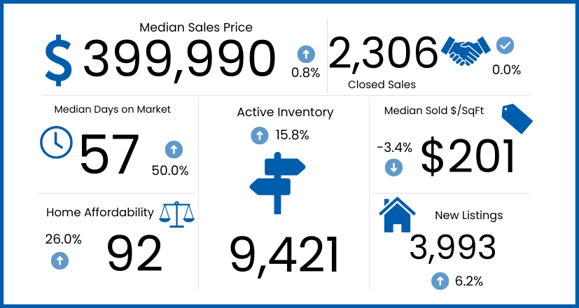 Latest Market Stats