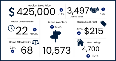 Latest Market Stats