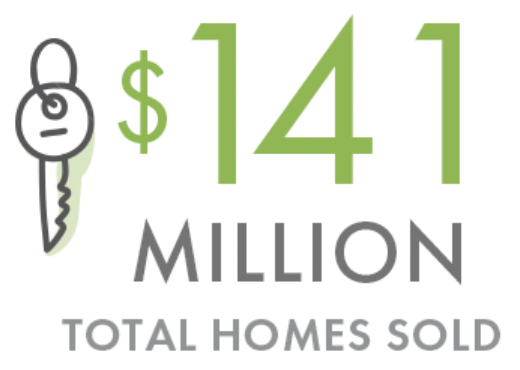 $141 million total homes sold