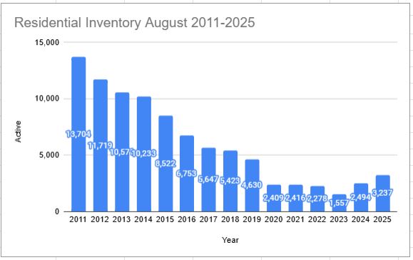 August 2025