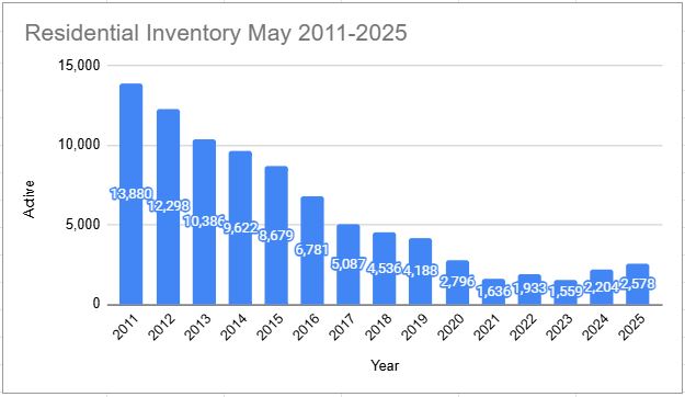 May 2025 Graph