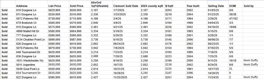 sold 822 dorgene last