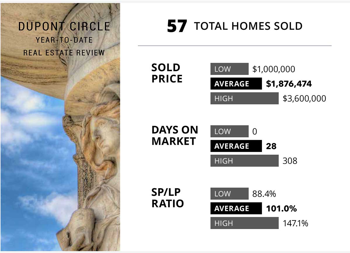 Dupont Circle Year-To-Date Real Estate Review | Real Estate Review, a graph of homes sold in the last four months | Late Fall 2022 Sales Trends | 57 total homes sold | $1,876,474 average sold price | 28 average days on market | Listing to Sales Price Ratio is 101.0%