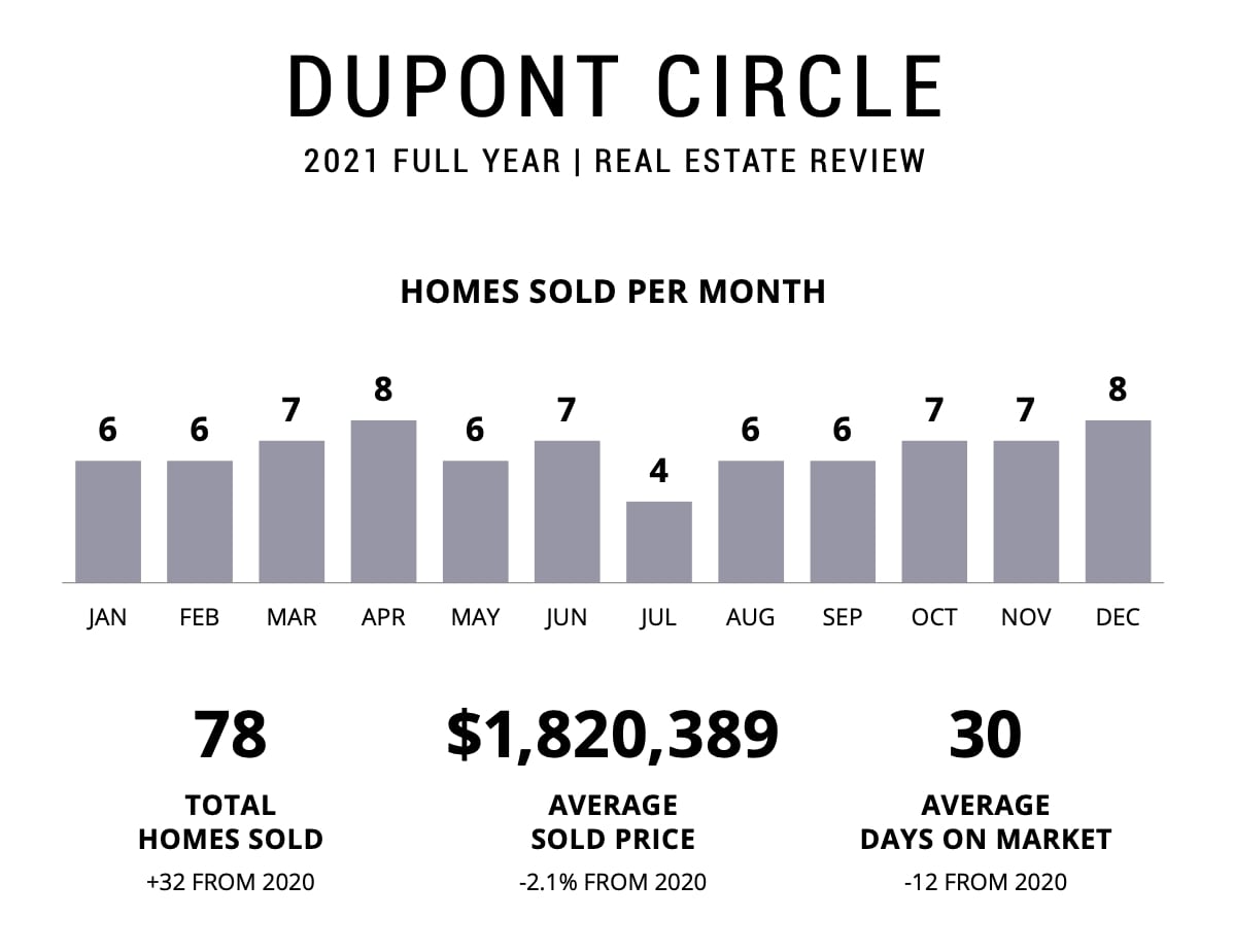 Dupont Circle 2021 Full Year in Review | Real Estate Review, a graph of homes sold per month | 78 total homes sold | $1,820,389 average sold price | 30 average days on market