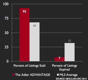 The Adler Home Team vs. MLS average