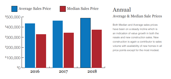 Santa Fe Avg&Med Sales