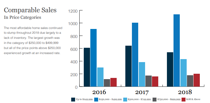 Santa Fe Comparable Sales