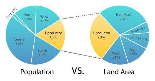 chart showing the relationship between upcountry maui population and land area